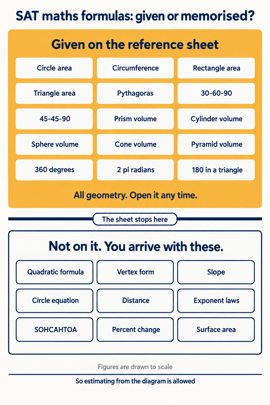 Infographic showing the fifteen items on the digital SAT math reference sheet as a solid block of tiles above a horizontal divider, and the nine algebra, coordinate geometry and trigonometry formulas you must memorise as outlined tiles below it, with the test directions quoted alongside
