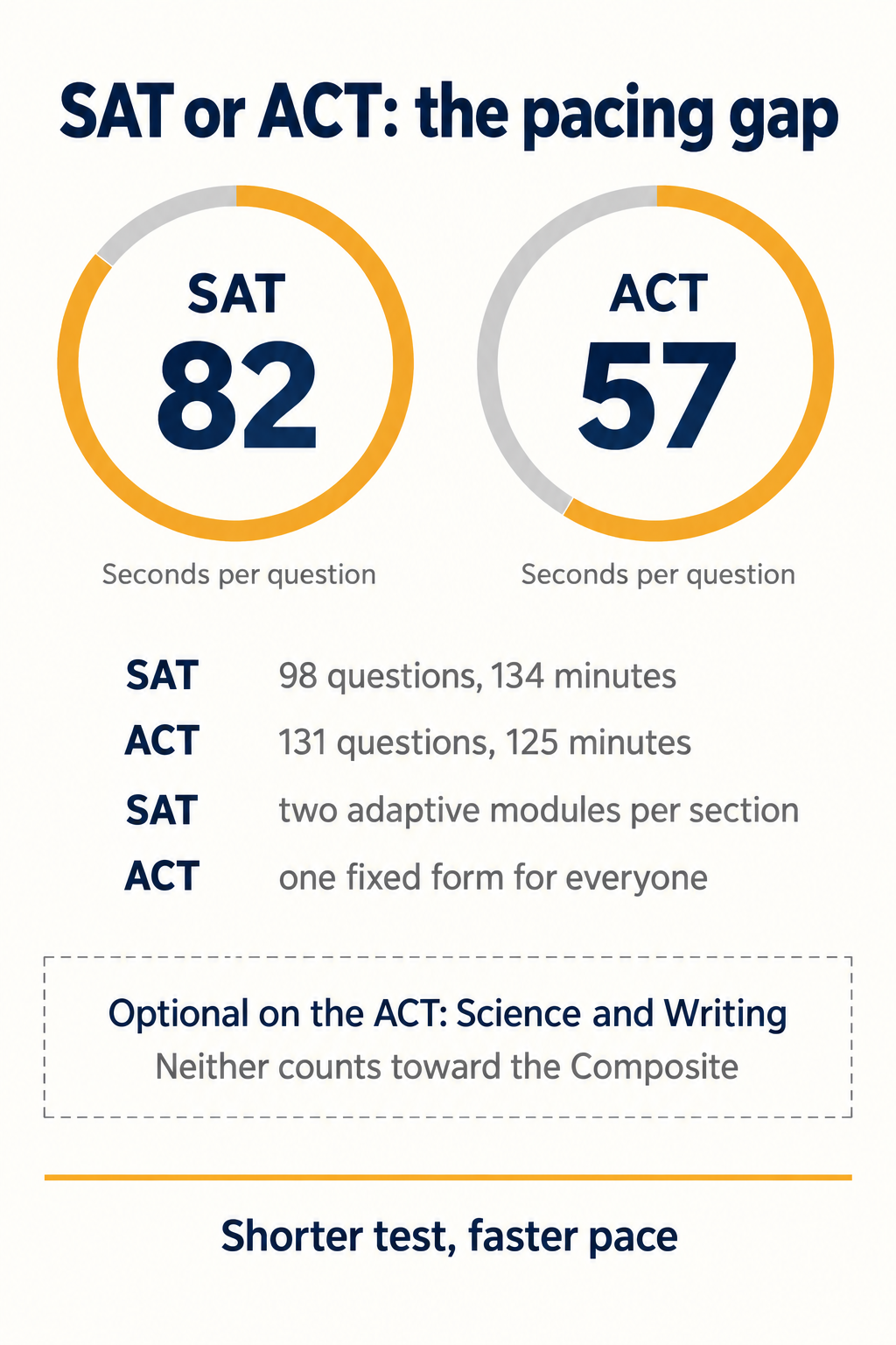 SAT versus ACT comparison infographic showing seconds per question, section structure, total testing time and the optional ACT science and writing sections