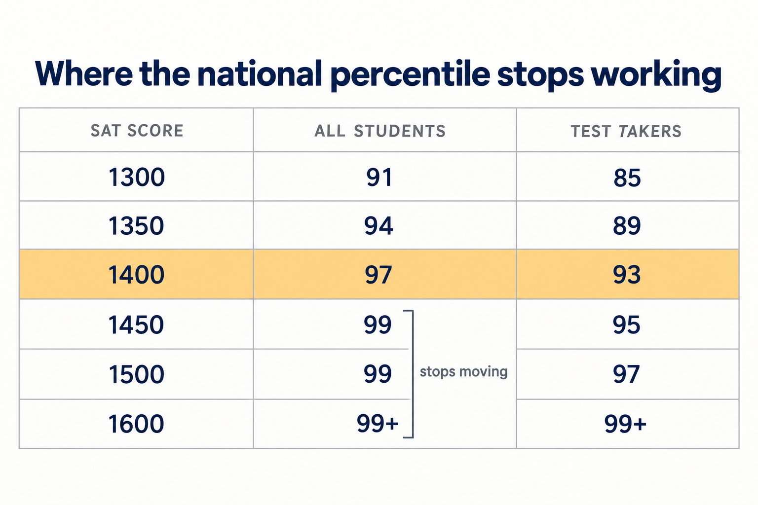 Table comparing SAT total score percentiles from 1300 to 1600, showing the nationally representative column saturating at 99 from 1450 upward while the user group column keeps rising from 95 to 97