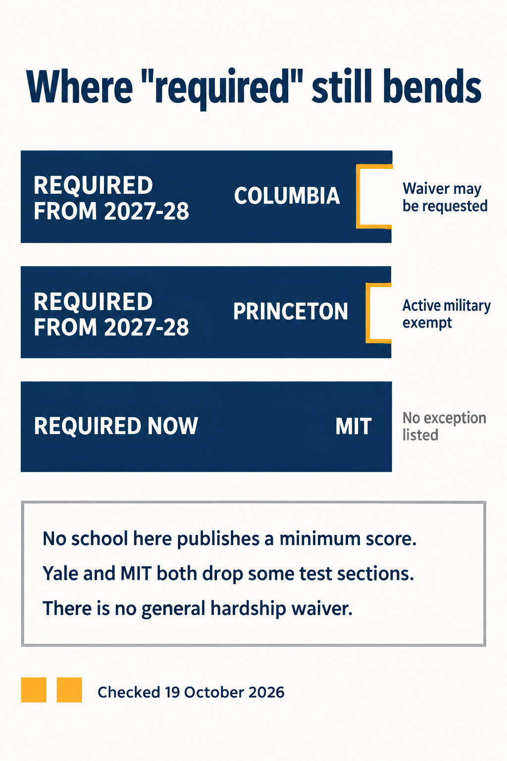 Three required-policy bars for Columbia, Princeton and MIT, with a wide notch cut into Columbia's for its waiver on request, a narrower notch in Princeton's for its active military exemption, and MIT's bar left completely solid with no exception