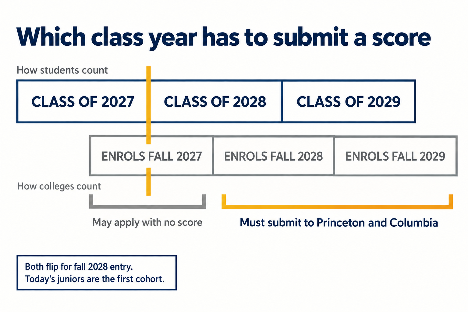 Timeline mapping high school graduation years 2027, 2028 and 2029 to admission cycles and showing the class of 2028 as the first cohort required to submit SAT scores to Princeton and Columbia