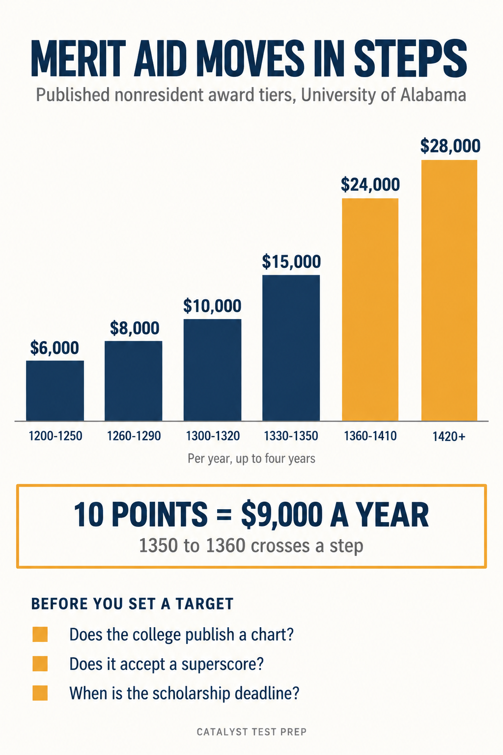 Infographic showing how SAT score thresholds for merit scholarships work as steps, using published nonresident award tiers and their annual values