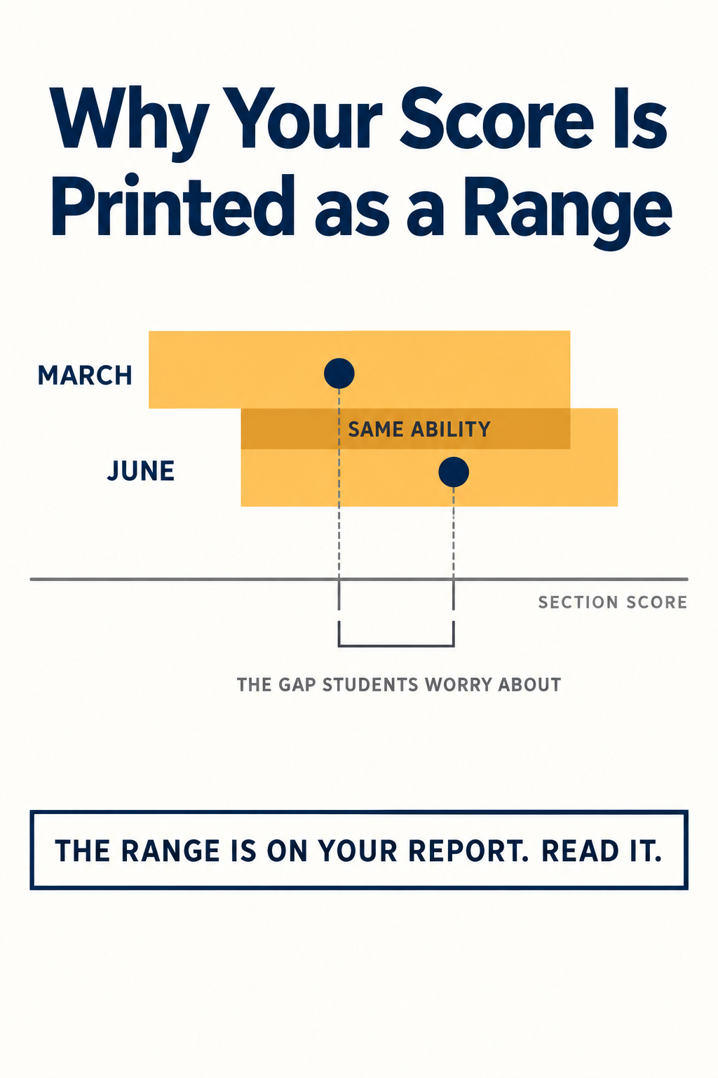 Diagram of two SAT section scores from different test dates shown as overlapping score ranges, with the overlap labelled as the same ability
