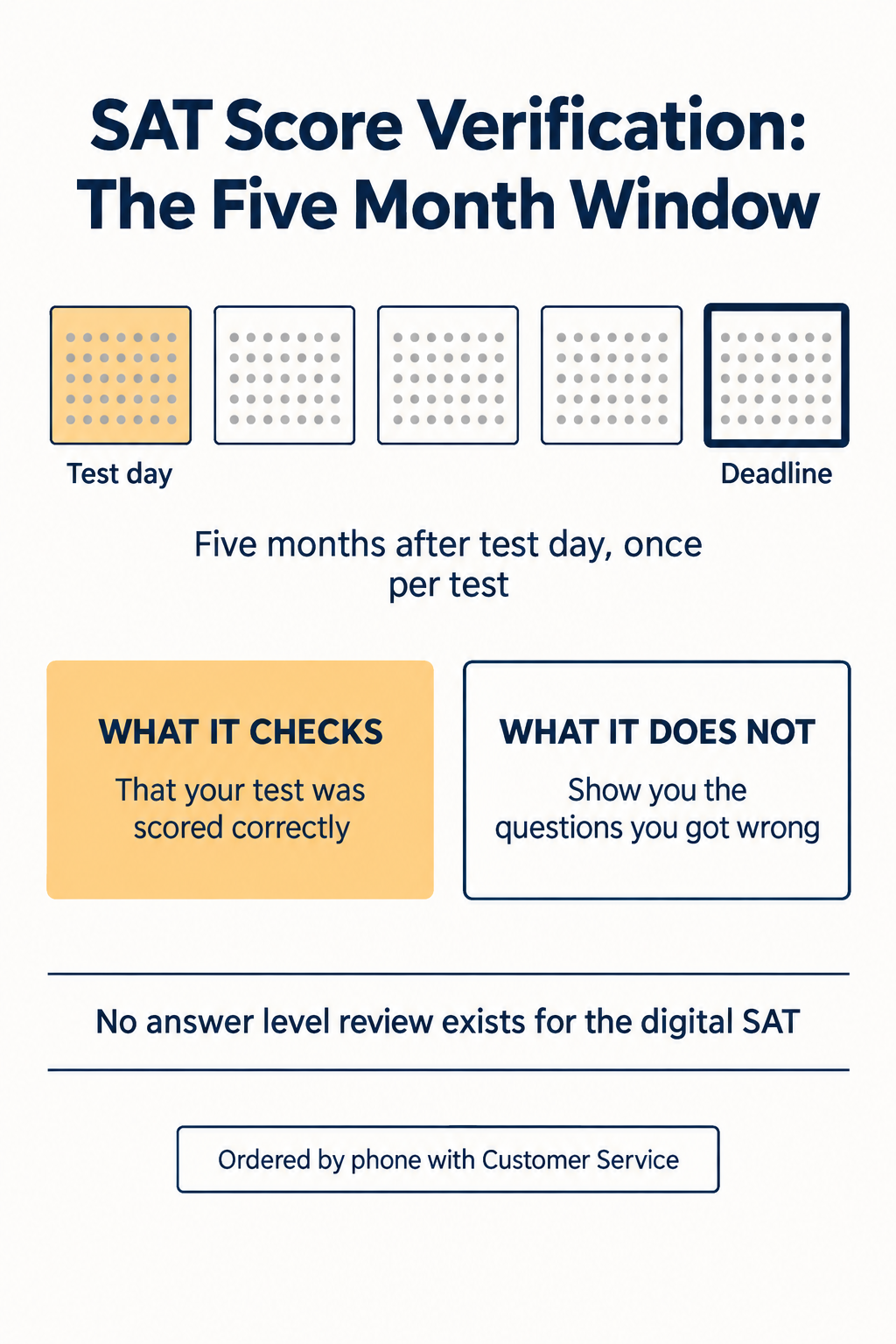 Infographic showing the five month SAT score verification window as a calendar strip, with a card comparing what verification checks against what it does not return