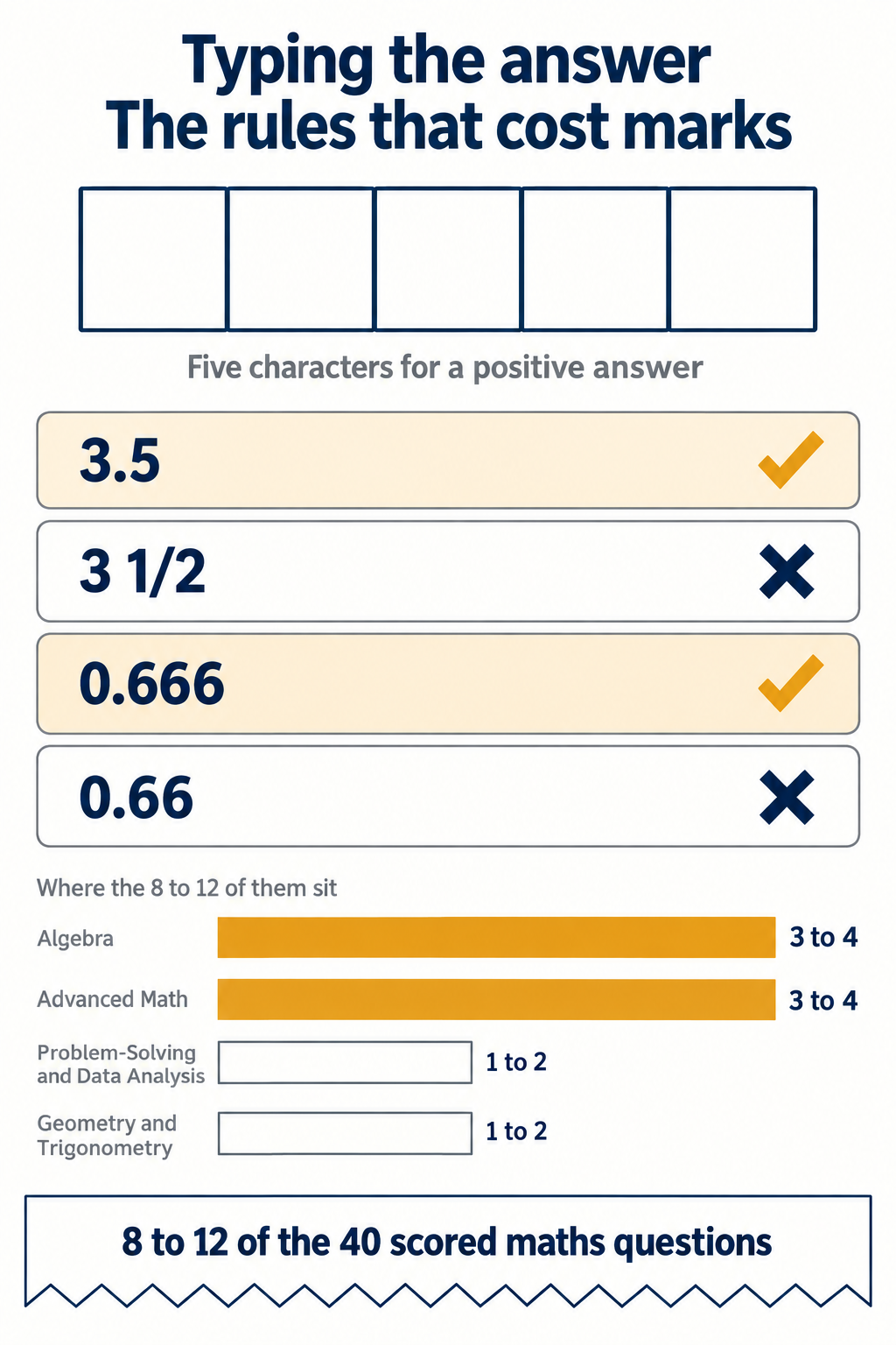 Infographic showing the five-character SAT grid-in answer field, four accepted and rejected entries including 0.666 against 0.66, and a bar chart of how the 8 to 12 student-produced response questions split across Algebra, Advanced Math, Problem-Solving and Data Analysis, and Geometry and Trigonometry