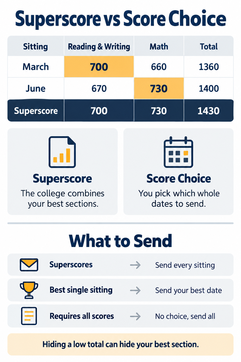 Infographic showing how an SAT superscore is built from best section scores across dates, and a table of what to send under each college policy