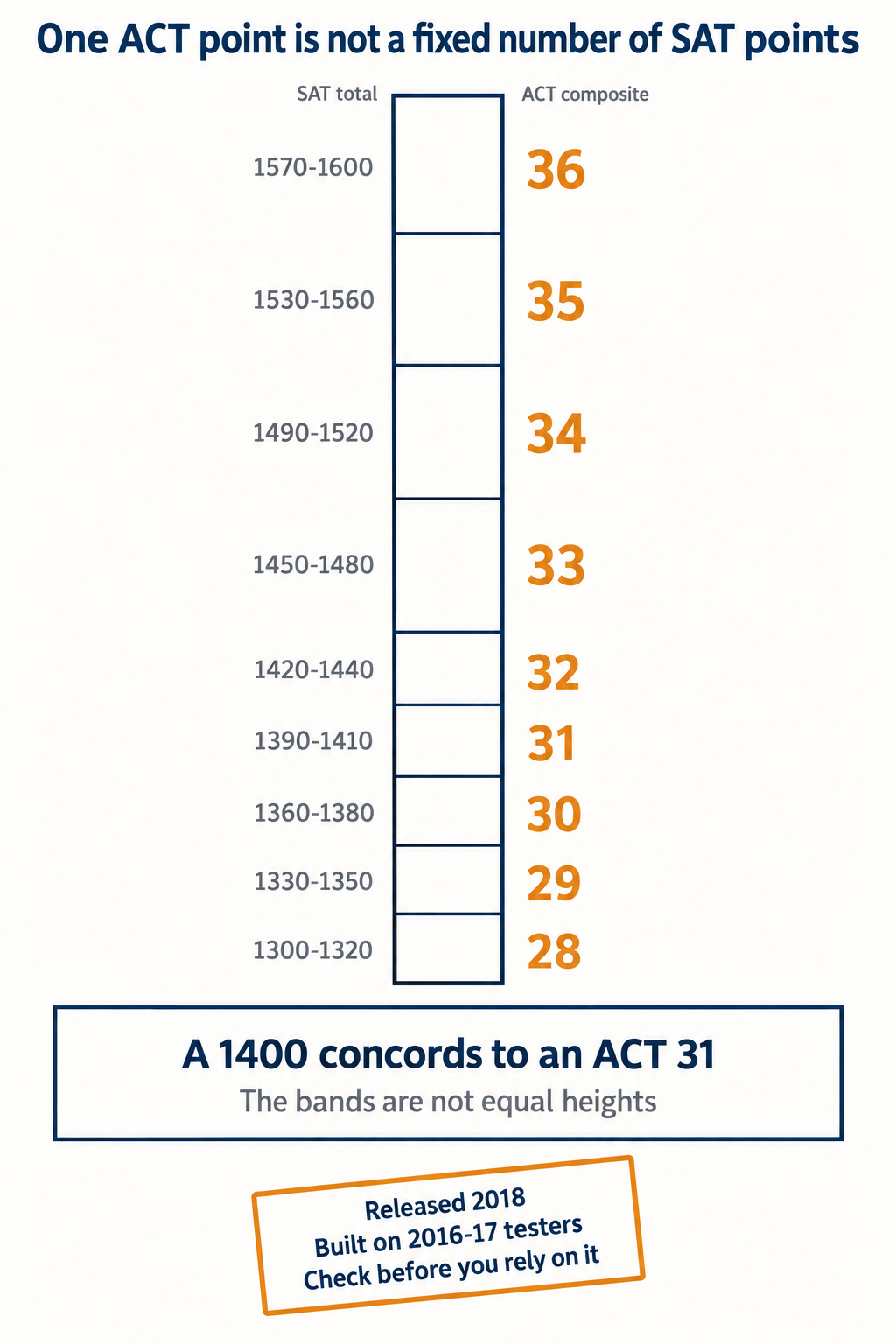 Infographic showing a horizontal SAT score ruler from 590 to 1600 divided into unequal bands, each labelled with its concorded ACT Composite score, demonstrating that one ACT point covers a different number of SAT points at different places on the scale, with a dated note about the 2018 concordance release