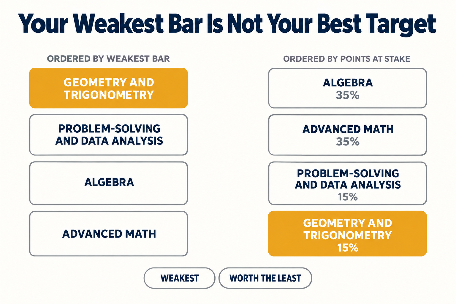 Two ranked lists of the four SAT Math content areas, one ordered by weakest bar and one ordered by points at stake, showing Geometry and Trigonometry first on one list and last on the other