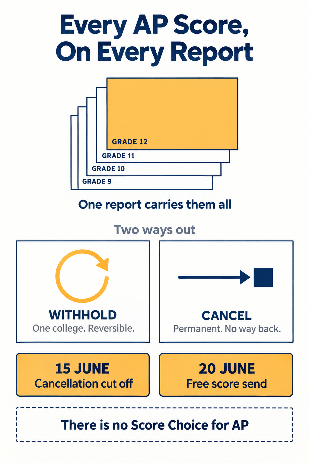 Infographic comparing withholding an AP score at ten dollars per score per college and reversible, against cancelling a score which is free but permanent, alongside the June deadlines