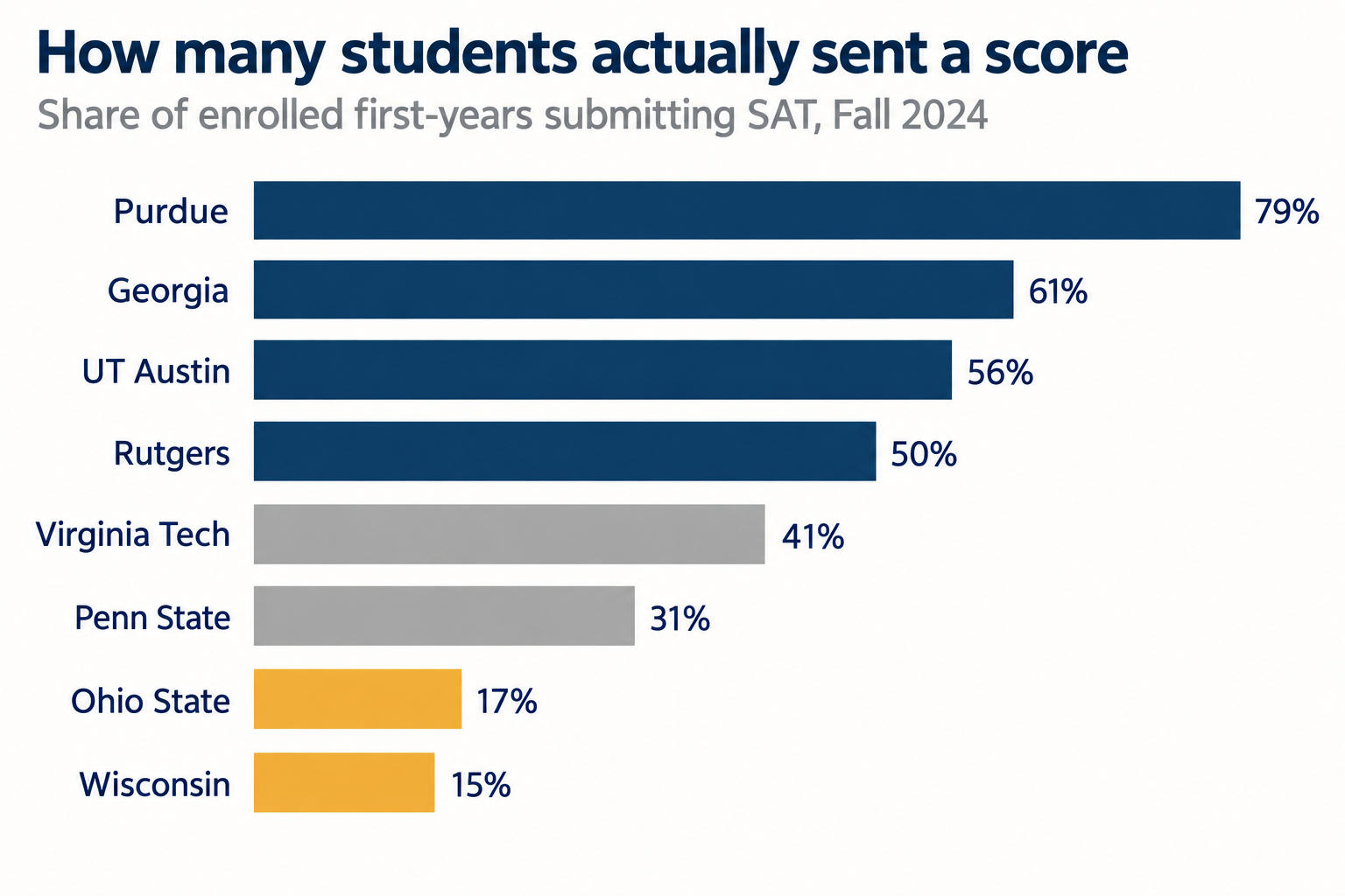 Ranked horizontal bar chart of the share of enrolled first-year students who submitted an SAT score at eight universities, from Purdue at 79 percent down to Wisconsin at 15 percent