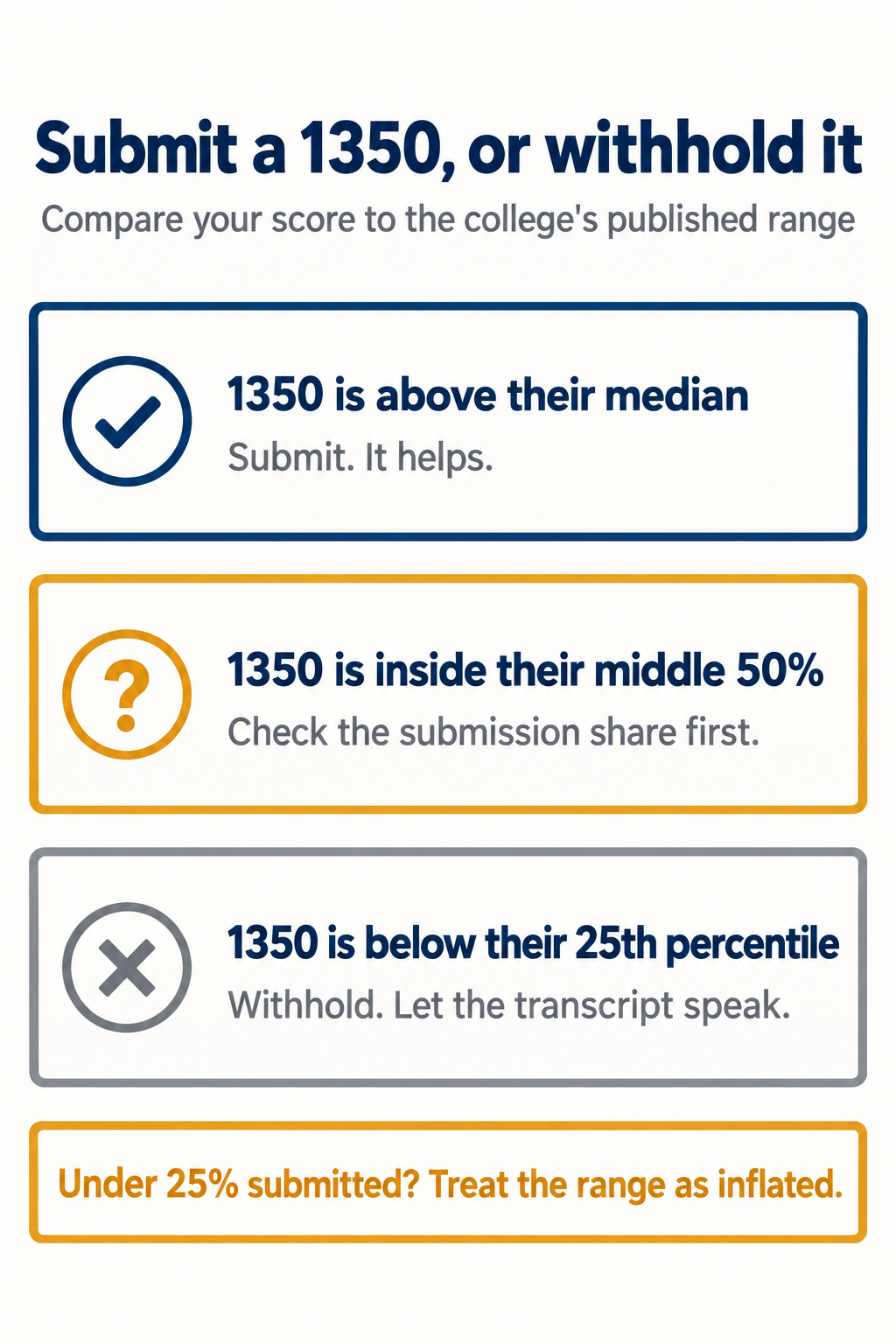 Three-panel decision guide for whether to submit a 1350 SAT score to a test-optional college: above their median means submit, inside their middle 50 percent means check the submission share first, below their 25th percentile means withhold