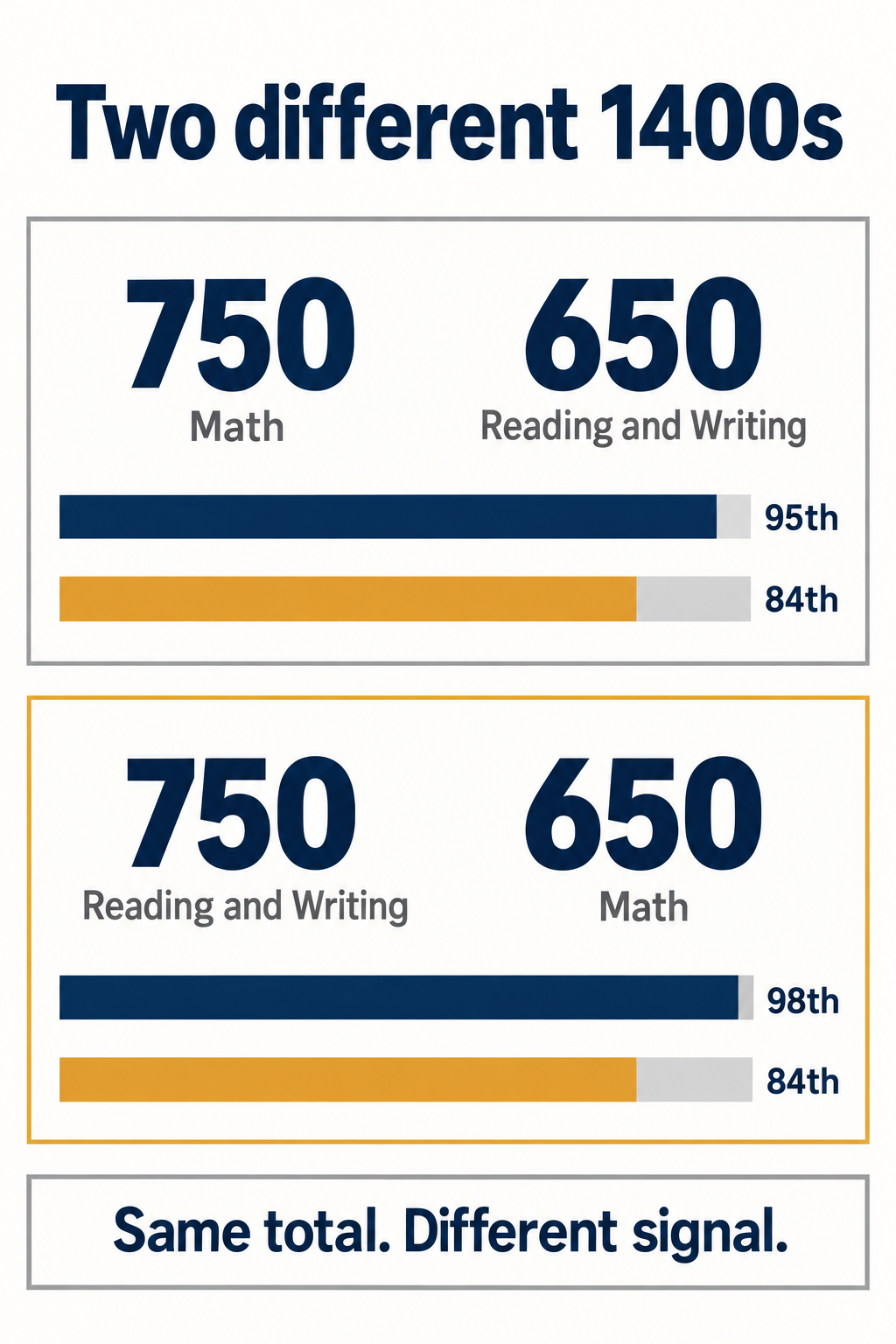 Comparison showing two ways to build a 1400 SAT score: 750 Math with 650 Reading and Writing at the 95th and 84th percentiles, versus 750 Reading and Writing with 650 Math at the 98th and 84th percentiles