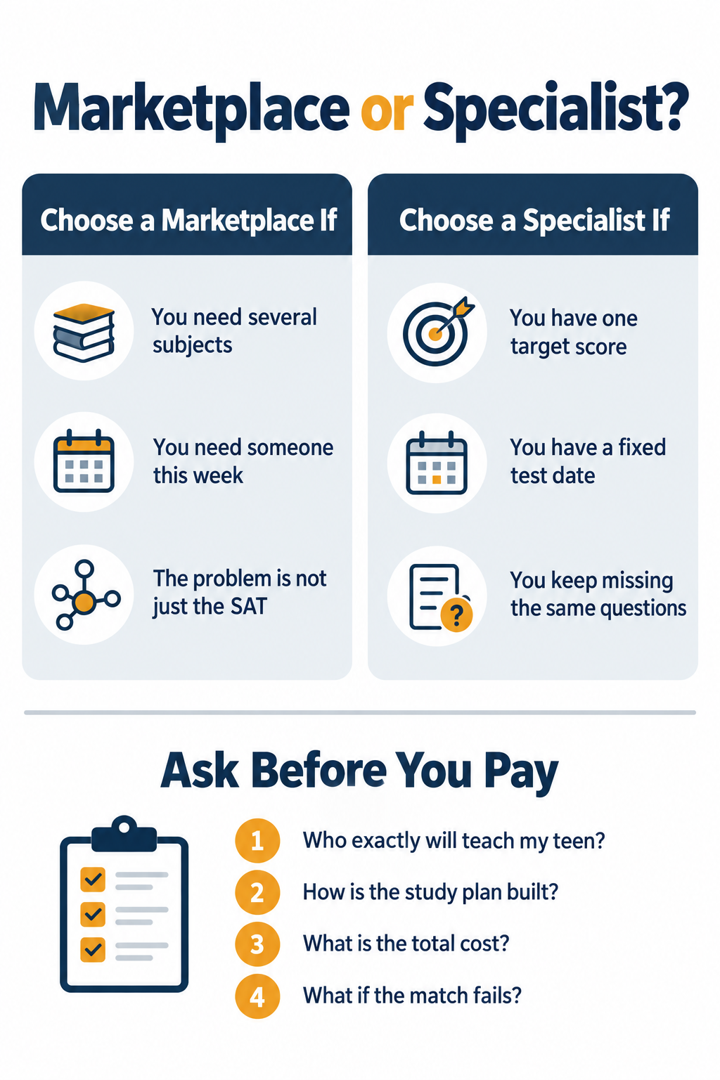 Infographic comparing when to choose a tutoring marketplace against a specialist SAT programme, plus four questions to ask before paying