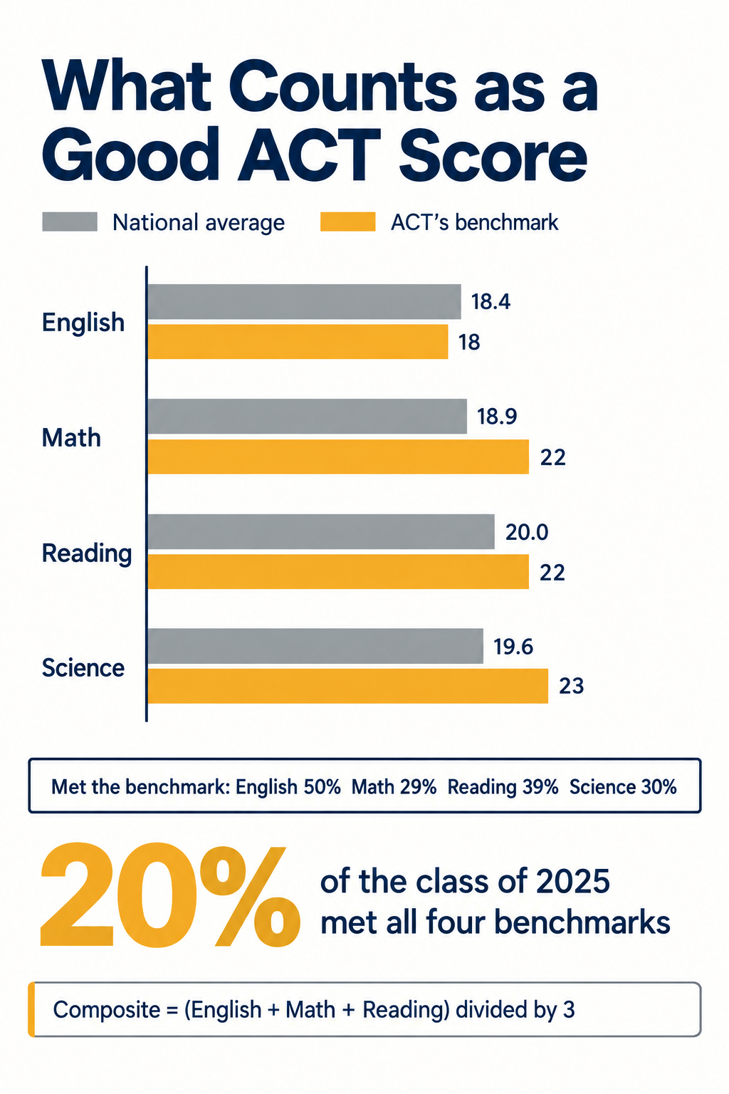 Infographic comparing the national average ACT score in each section against ACT's College Readiness Benchmark, showing that only 20 percent of the class of 2025 met all four benchmarks