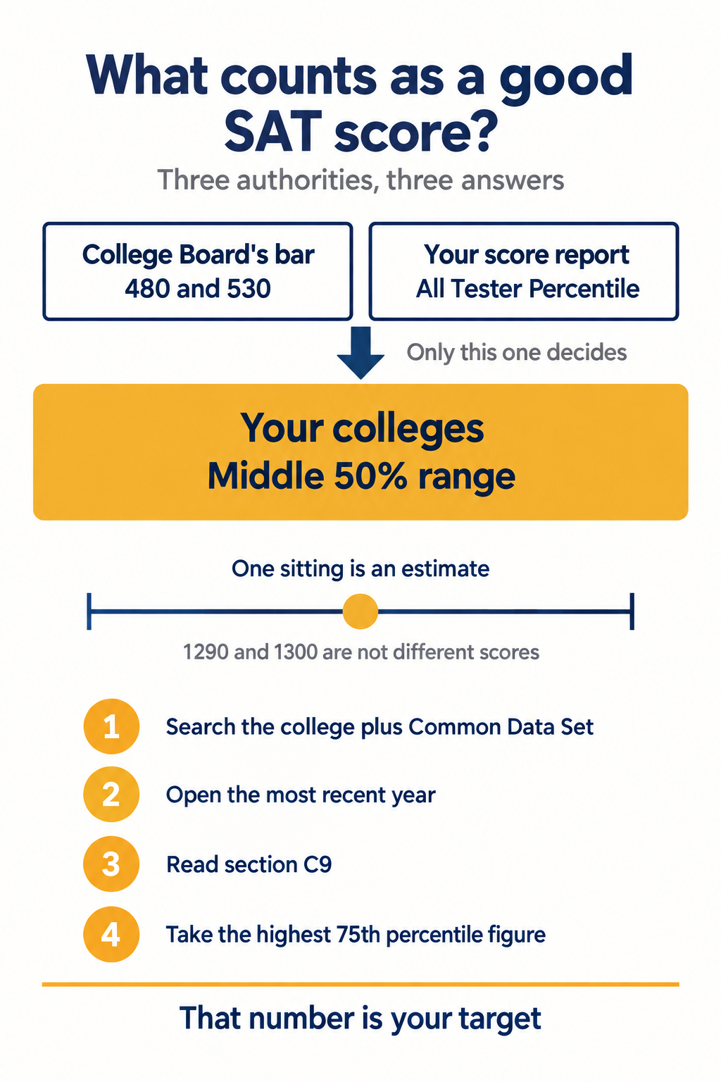 Infographic comparing three definitions of a good SAT score: College Board's 480 and 530 readiness benchmarks, the All Tester Percentile on the score report, and the middle 50% range published by each college, with a score range bracket and a four-step Common Data Set lookup
