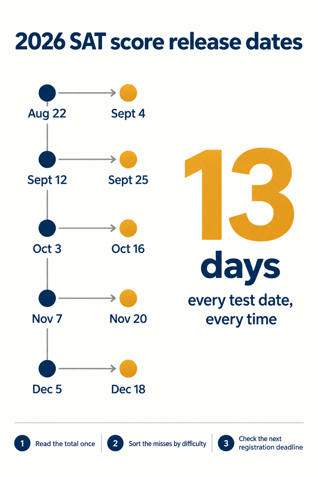 Infographic showing every 2026 SAT score release date, the consistent 13 day gap between test day and score release, and the three actions to take in the first 48 hours after scores arrive