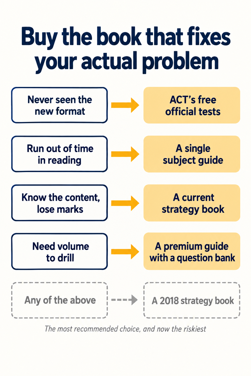 Decision chart matching four ACT study problems to the right purchase, with a greyed-out fifth row warning against buying a 2018 strategy book