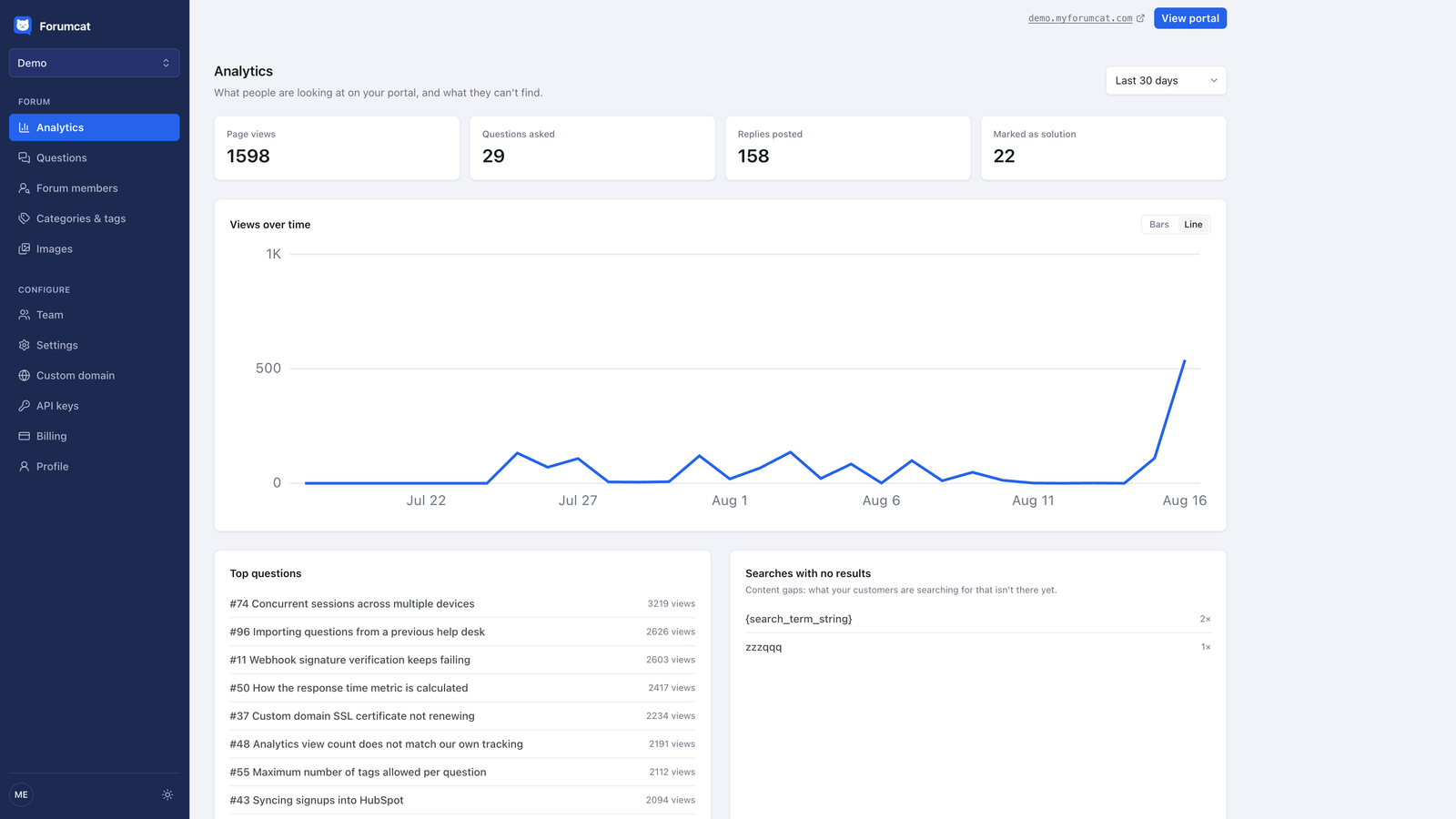 The analytics page in a Forumcat dashboard showing question and view counts
