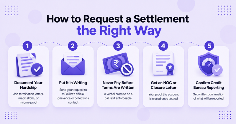 Infographic titled ‘How to Request a Settlement the Right Way,’ showing five steps: document your hardship, put the request in writing, never pay before terms are written, get an NOC or closure letter, and confirm credit bureau reporting, with purple financial icons on a lavender background.