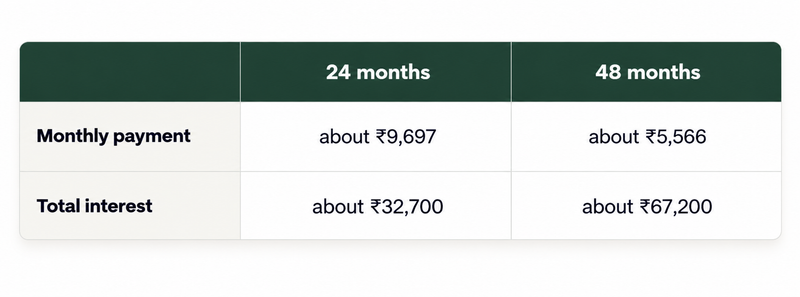 Payment and Interest Comparison
