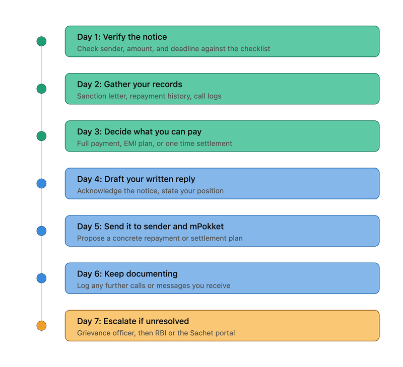Seven day timeline for responding to an mPokket legal notice