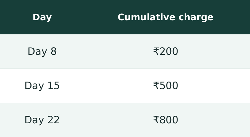 Table showing cumulative charges of ₹200 on Day 8, ₹500 on Day 15 and ₹800 on Day 22.