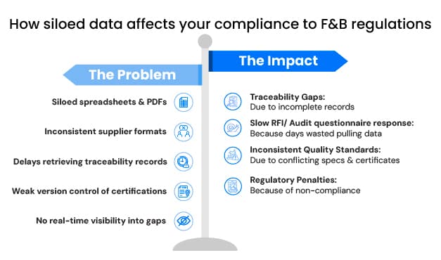 How unorganised data affects compliance to F&B industry regulations