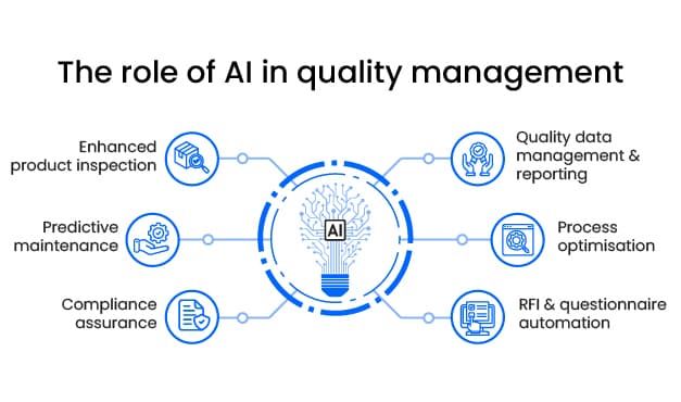 Role of AI in quality management
