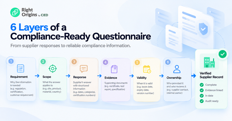 Supplier questionnaire checklist