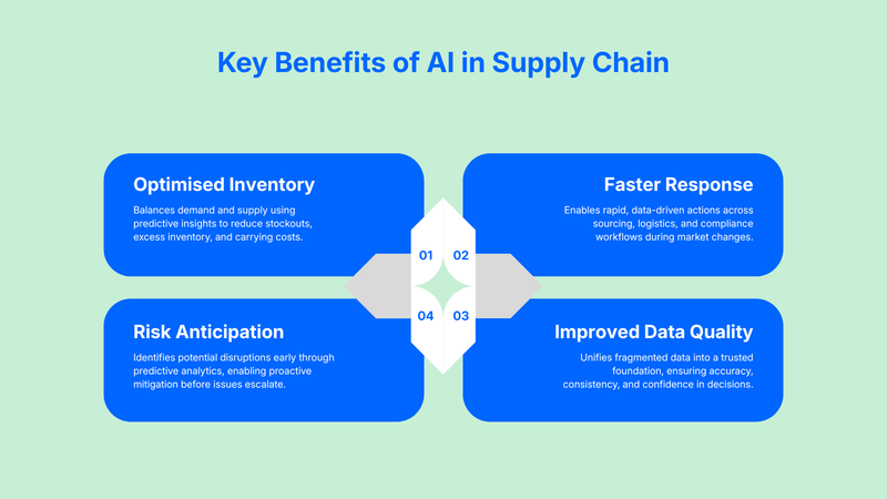Benefits of AI in supply chain