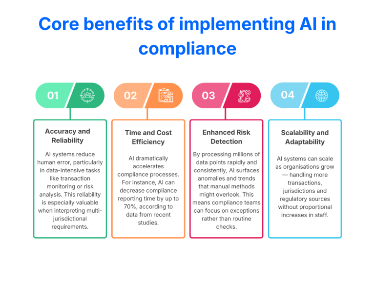 Core benefits of implementing AI in QA compliance