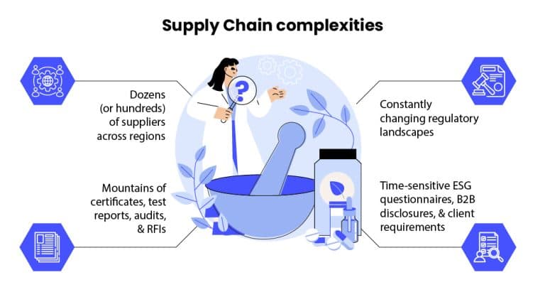 AI for supply chain complexities