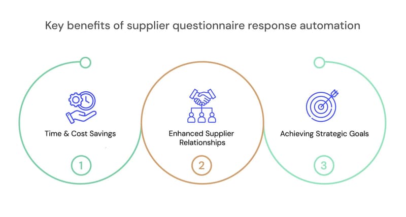 Key benefits of supplier questionnaire response automation