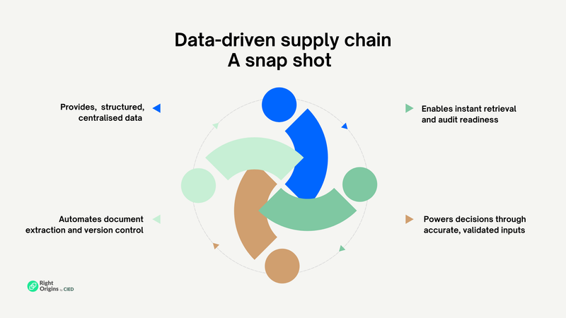 What is data-driven supply chain