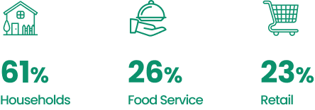 Where does food wastage occur???