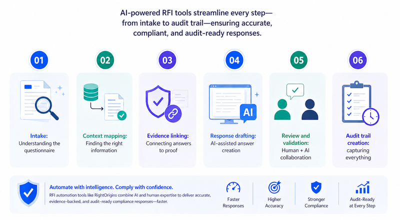 How AI RFI automation tools handle compliance questionnaires