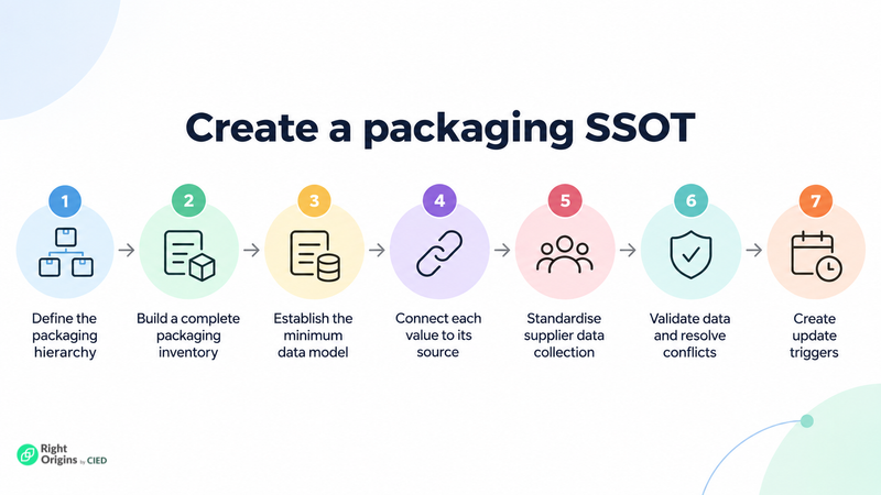 How to create a packaging SSOT for PPWR compliance
