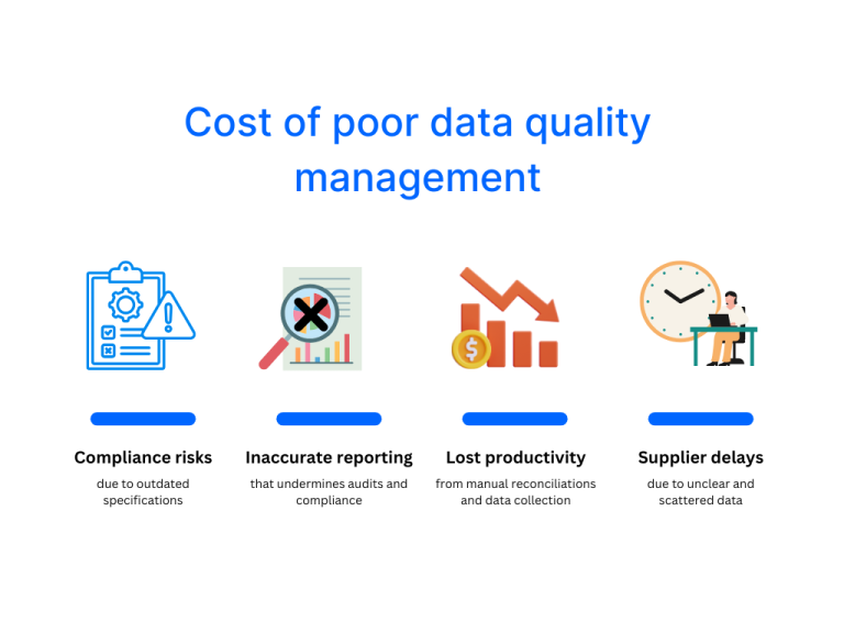 Cost of poor data quality management on businesses