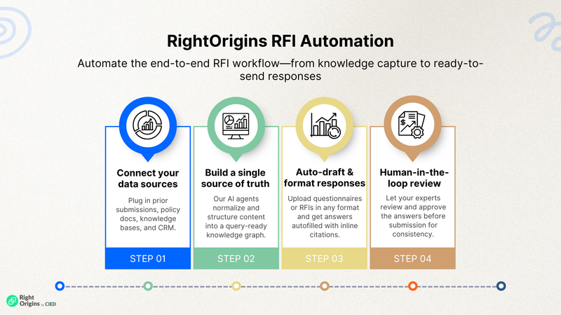 RightOrigins RFI automation workflow