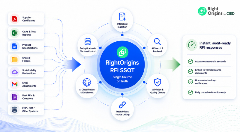 RightOrigins RFI content library system (SSOT)