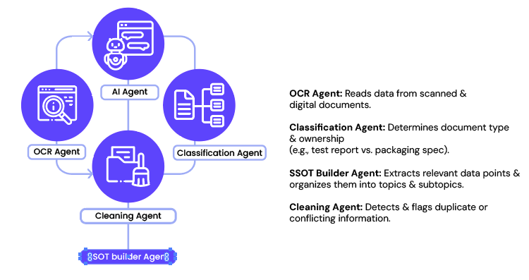 Single source of truth for supply chain teams