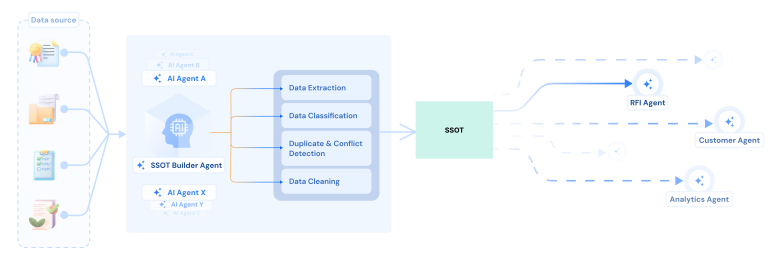 SSOT acts as foundation for custom AI adoption