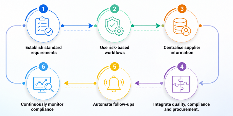 Supplier onboarding best practices