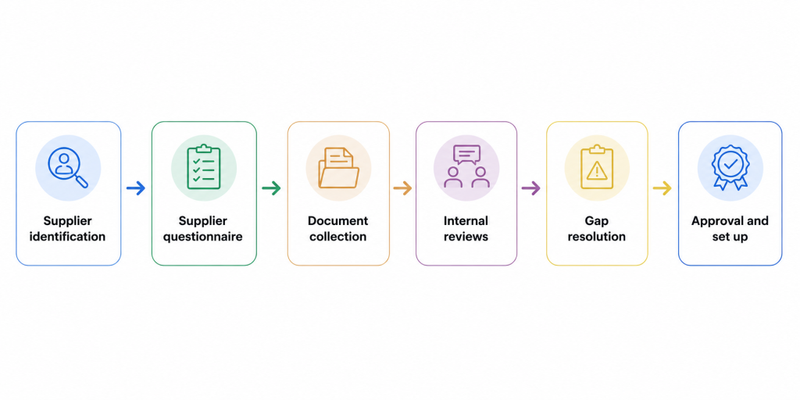 Traditional vs supplier onboarding automation