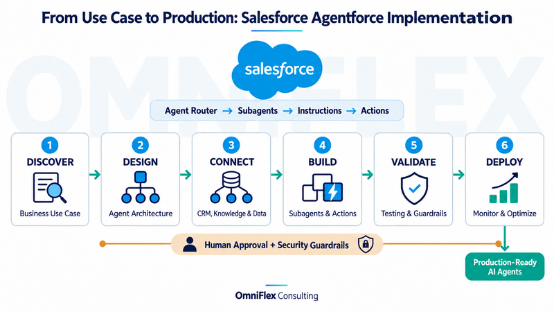 Salesforce Agentforce implementation lifecycle showing discovery, architecture, data integration, agent development, testing, and production deployment by Omniflex Consulting.