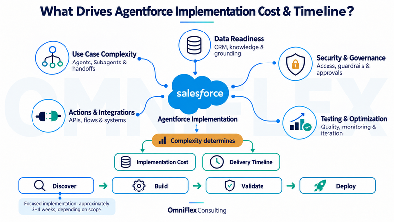 Five factors influencing Salesforce Agentforce implementation cost and timeline, including use case complexity, data, integrations, security, and testing.