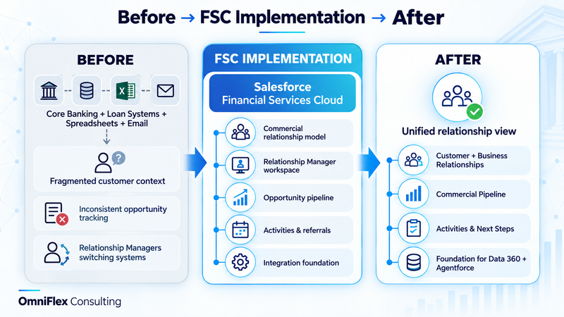 Before and After implementing FSC