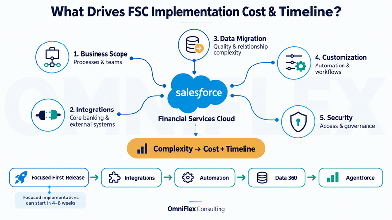 FSC Cost and Timeline