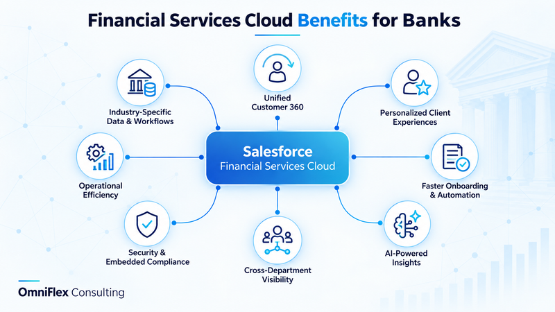 OmniFlex Consulting infographic showing eight Salesforce Financial Services Cloud benefits for banks, including Customer 360, personalized experiences, automation, AI insights, compliance, visibility, efficiency, and industry-specific workflows.