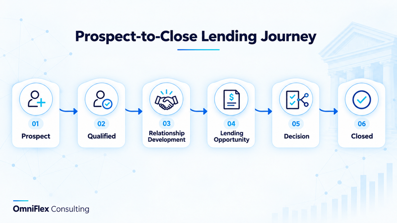prospect to close Lending Journey